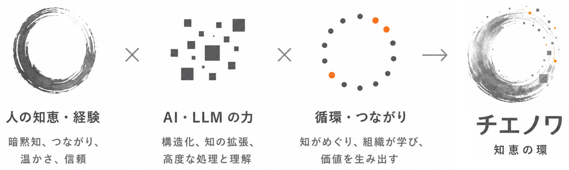 人の知恵・経験、AI・LLMの力、循環・つながりが掛け合わさり、チエノワになることを示す図